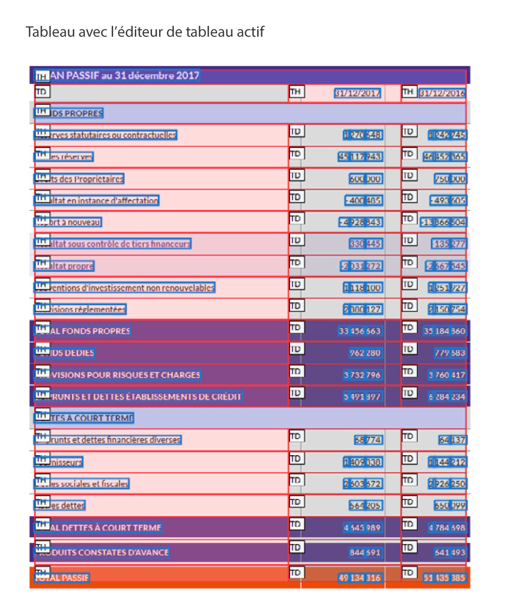 Tableau avec l’éditeur de tableau actif
