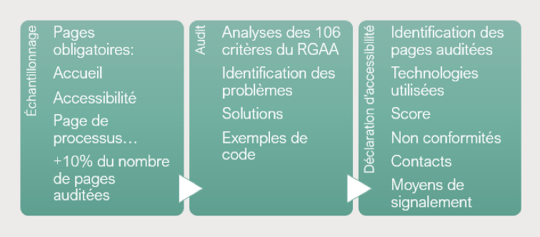 Schéma en trois étapes du processus d'audit RGAA : Échantillonnage, Audit, et Déclaration d'accessibilité.