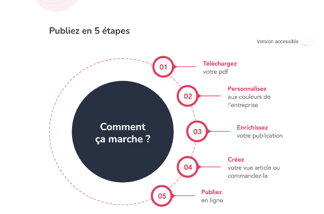 comment ca marche? télécharger, personaliser, enrichissez, créez, publiez