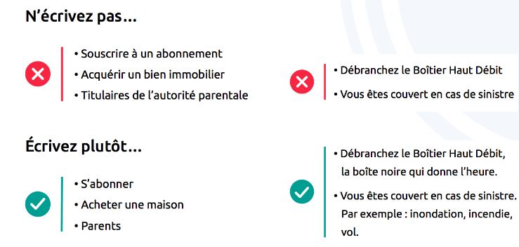 Infographie comparative sur le langage clair. Section « N'écrivez pas » (avec croix rouges) : Souscrire à un abonnement, Acquérir un bien immobilier, Titulaires de l'autorité parentale, Débranchez le Boîtier Haut Débit, Vous êtes couvert en cas de sinistre. Section « Écrivez plutôt » (avec coches vertes) : S'abonner, Acheter une maison, Parents, Débranchez le Boîtier Haut Débit, la boîte noire qui donne l'heure, Vous êtes couvert en cas de sinistre. Par exemple : inondation, incendie, vol.