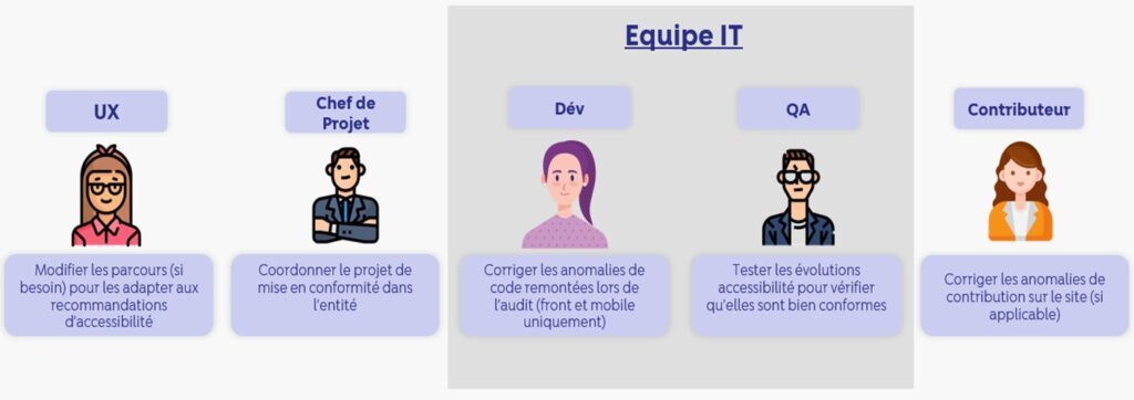 Equipe IT: ux, chef, dév, QA, contributeur