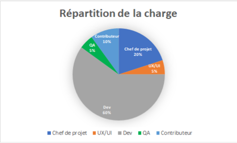 Répartition de la charge QA 5%, contributeur 10%, chef 20%, ux/ui 5%, dev 60%
