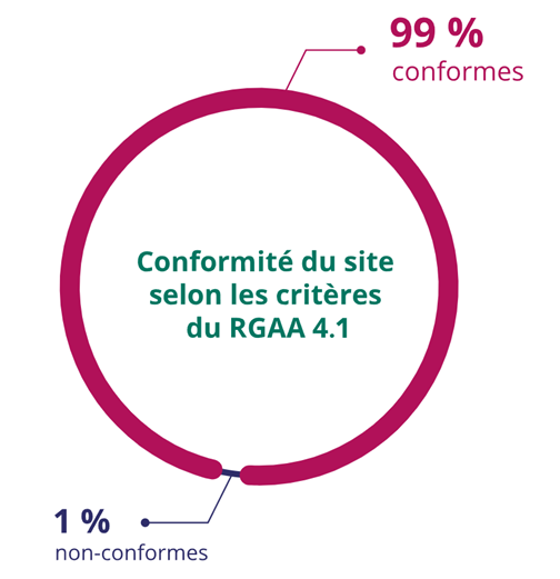 Conformité du site selon les critères du rgaa 4.1, 99% conformes, 1% non-conformes