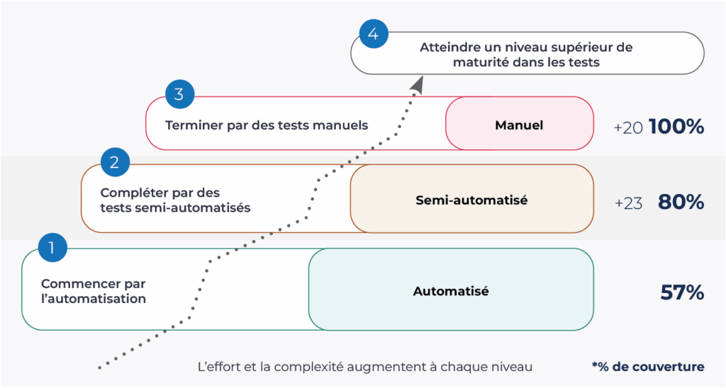 Schema illustrant les differentes etapes du codage avec axe DevTools