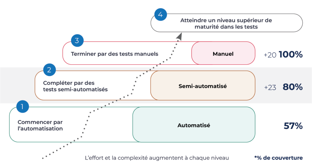 Schéma en 3 niveaux : 57% auto, 80% IGT, 100% manuel. L'effort augmente à chaque niveau