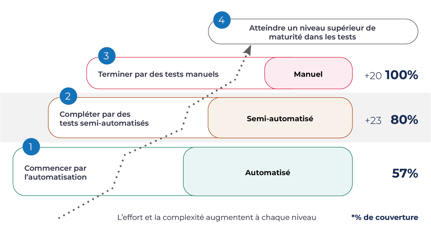 Schéma en 3 niveaux : 57% auto, 80% IGT, 100% manuel. L'effort augmente à chaque niveau