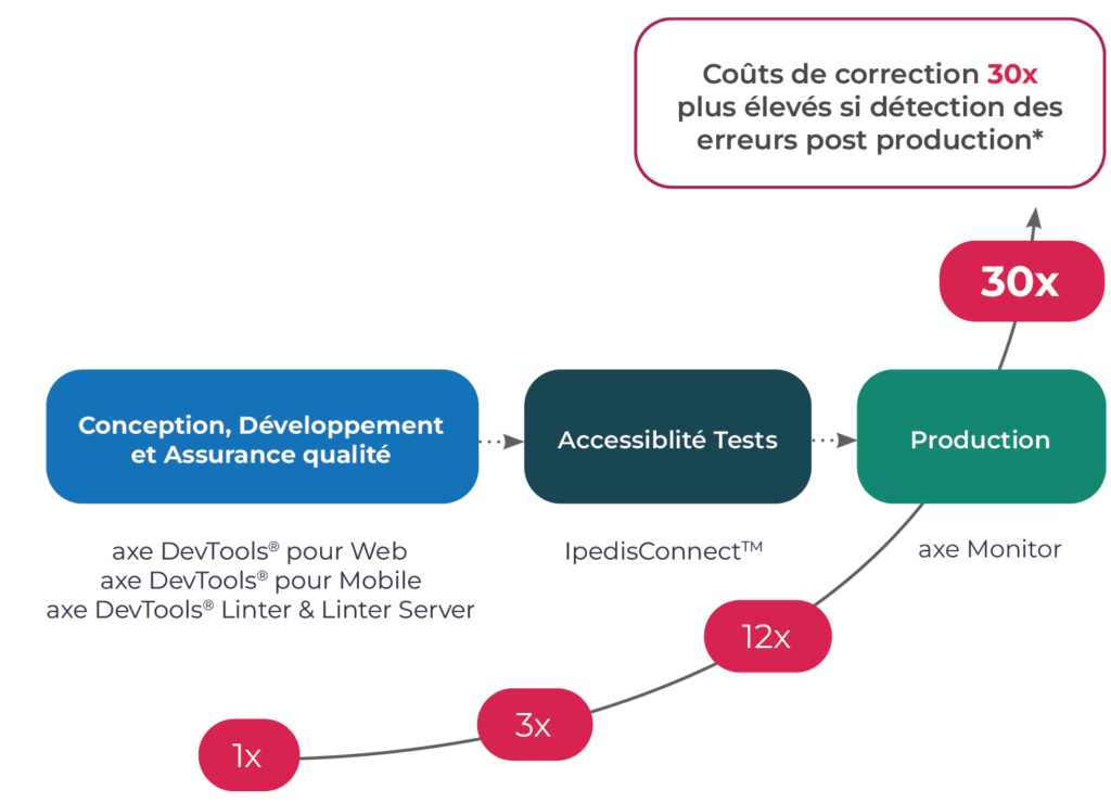 Infographie montrant l'augmentation des coûts de correction x30 post-production