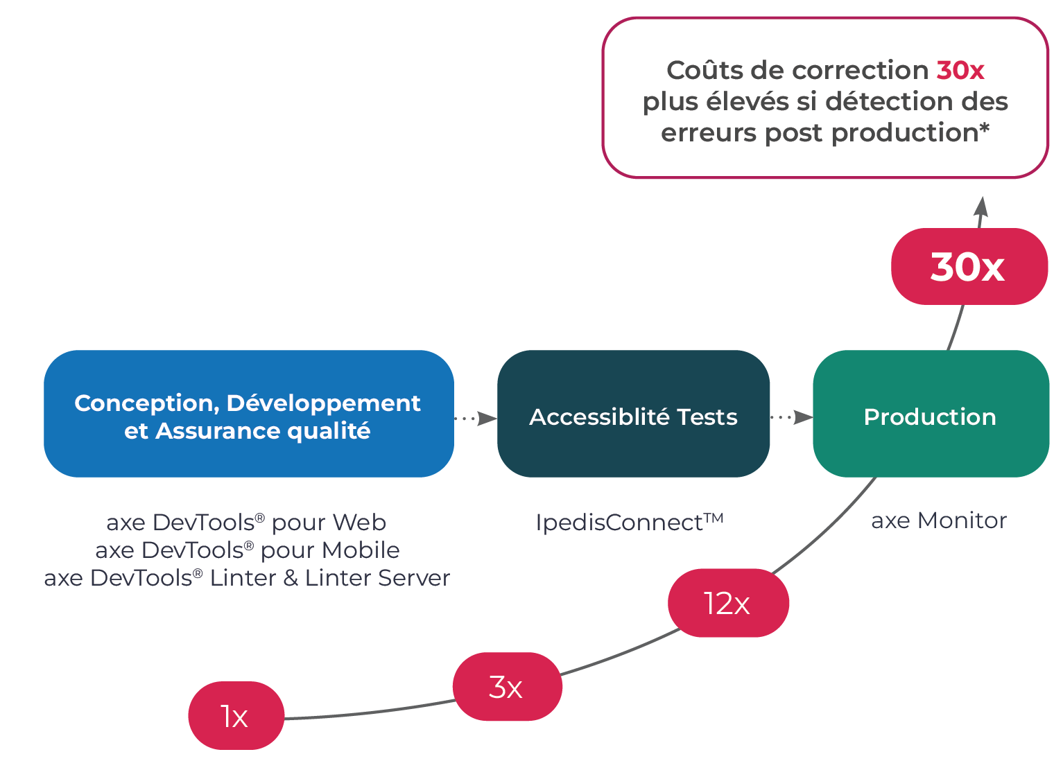 Infographie montrant l'augmentation des coûts de correction x30 post-production