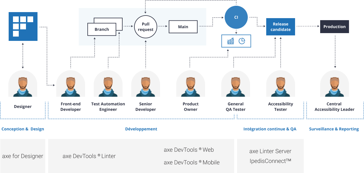 Schéma du workflow axe couvrant tout le SDLC avec les rôles et outils associés